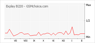 Le graphique de popularité de Explay B220