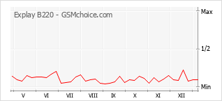 Populariteit van de telefoon: diagram Explay B220