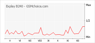 Diagramm der Poplularitätveränderungen von Explay B240