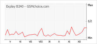 Popularity chart of Explay B240