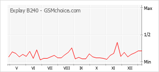 Gráfico de los cambios de popularidad Explay B240