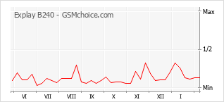 Le graphique de popularité de Explay B240