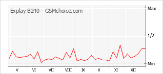 Grafico di modifiche della popolarità del telefono cellulare Explay B240