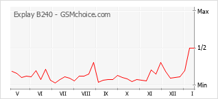 Traçar mudanças de populariedade do telemóvel Explay B240