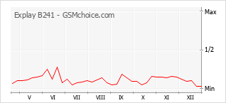 Diagramm der Poplularitätveränderungen von Explay B241