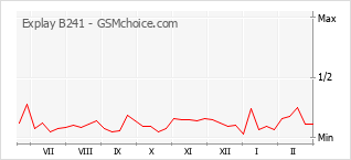 Popularity chart of Explay B241