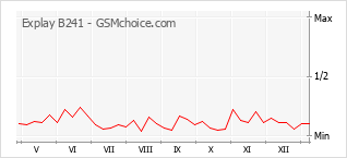 Gráfico de los cambios de popularidad Explay B241