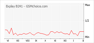 Le graphique de popularité de Explay B241