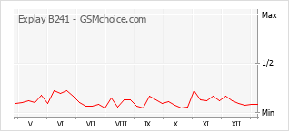 Grafico di modifiche della popolarità del telefono cellulare Explay B241
