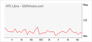 Popularity chart of HTC Libra