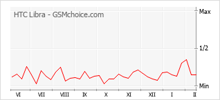 手机声望改变图表 HTC Libra