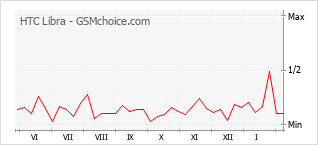 手機聲望改變圖表 HTC Libra