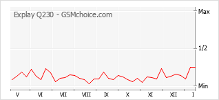 Populariteit van de telefoon: diagram Explay Q230