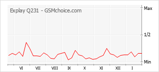 Diagramm der Poplularitätveränderungen von Explay Q231