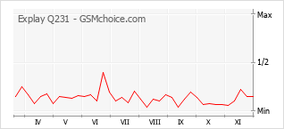 Popularity chart of Explay Q231
