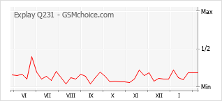 Gráfico de los cambios de popularidad Explay Q231