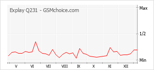 Grafico di modifiche della popolarità del telefono cellulare Explay Q231