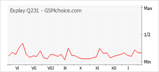 Traçar mudanças de populariedade do telemóvel Explay Q231