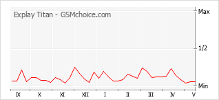 Le graphique de popularité de Explay Titan
