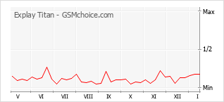 Grafico di modifiche della popolarità del telefono cellulare Explay Titan