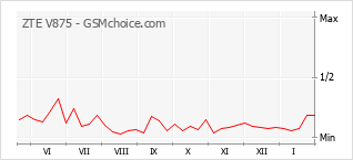 Gráfico de los cambios de popularidad ZTE V875