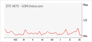 Le graphique de popularité de ZTE V875