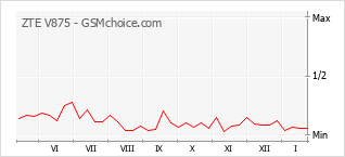 Grafico di modifiche della popolarità del telefono cellulare ZTE V875
