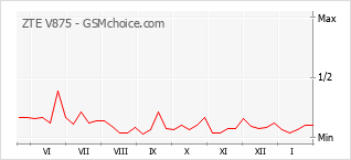 Populariteit van de telefoon: diagram ZTE V875
