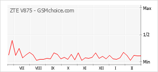Диаграмма изменений популярности телефона ZTE V875