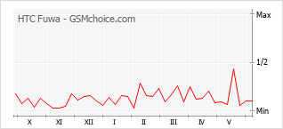 Popularity chart of HTC Fuwa