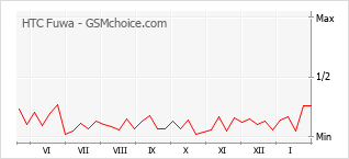 Gráfico de los cambios de popularidad HTC Fuwa