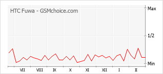 Le graphique de popularité de HTC Fuwa
