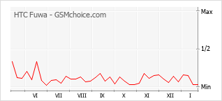 Populariteit van de telefoon: diagram HTC Fuwa