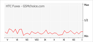 Диаграмма изменений популярности телефона HTC Fuwa