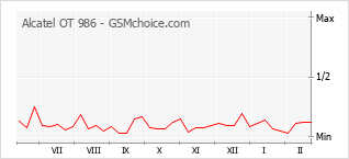 Grafico di modifiche della popolarità del telefono cellulare Alcatel OT 986