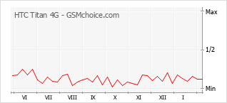 Diagramm der Poplularitätveränderungen von HTC Titan 4G