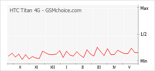 Gráfico de los cambios de popularidad HTC Titan 4G