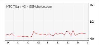 Le graphique de popularité de HTC Titan 4G