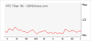 Grafico di modifiche della popolarità del telefono cellulare HTC Titan 4G