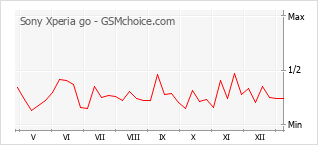 Diagramm der Poplularitätveränderungen von Sony Xperia go