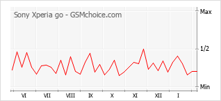 Gráfico de los cambios de popularidad Sony Xperia go