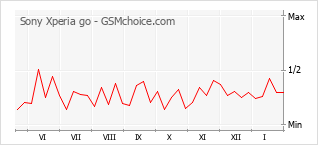 Grafico di modifiche della popolarità del telefono cellulare Sony Xperia go