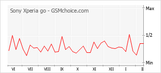 Traçar mudanças de populariedade do telemóvel Sony Xperia go