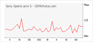 Populariteit van de telefoon: diagram Sony Xperia acro S