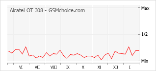 Diagramm der Poplularitätveränderungen von Alcatel OT 308