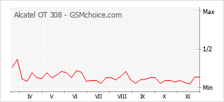 Grafico di modifiche della popolarità del telefono cellulare Alcatel OT 308