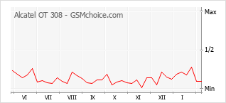 Populariteit van de telefoon: diagram Alcatel OT 308