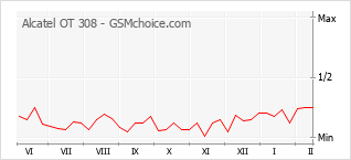Traçar mudanças de populariedade do telemóvel Alcatel OT 308