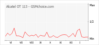 Diagramm der Poplularitätveränderungen von Alcatel OT 113