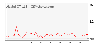 Popularity chart of Alcatel OT 113
